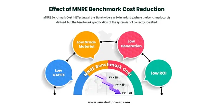 MNRE Benchmark Cost Is Affecting The Solar Market In India