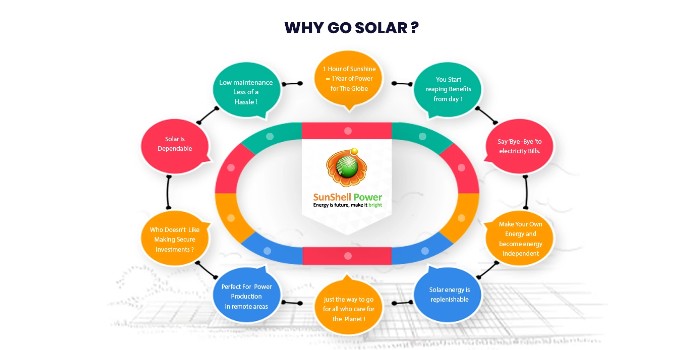 Why is solar energy a smart alternative?